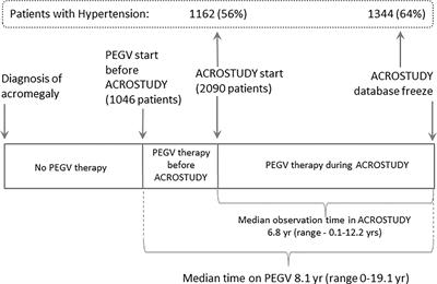 Hypertension in Acromegaly in Relationship to Biochemical Control and Mortality: Global ACROSTUDY Outcomes